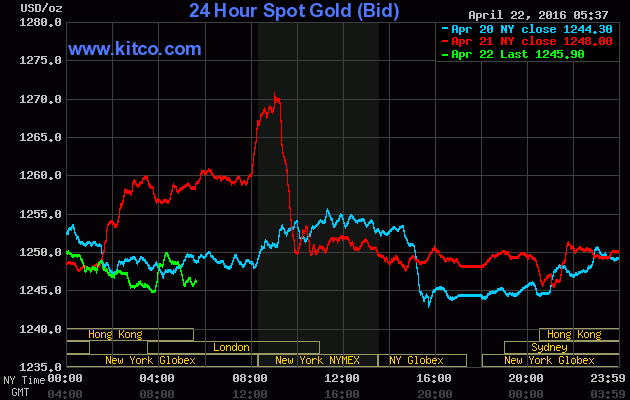 Giá vàng ngày 22/4: Tin kinh tế Mỹ đè nặng lên giá vàng ảnh 1