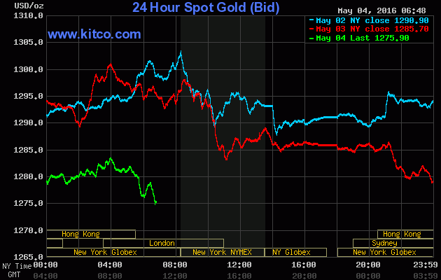Giá vàng ngày 4/5: Khuất phục trước áp lực chốt lời ảnh 1
