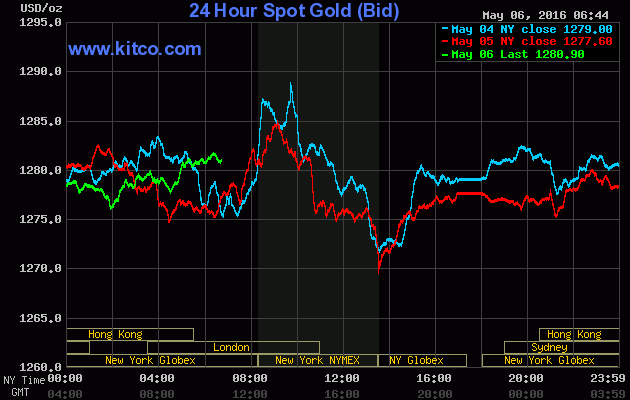 Giá vàng ngày 6/5: Khởi sắc trước thời khắc quyết định ảnh 1