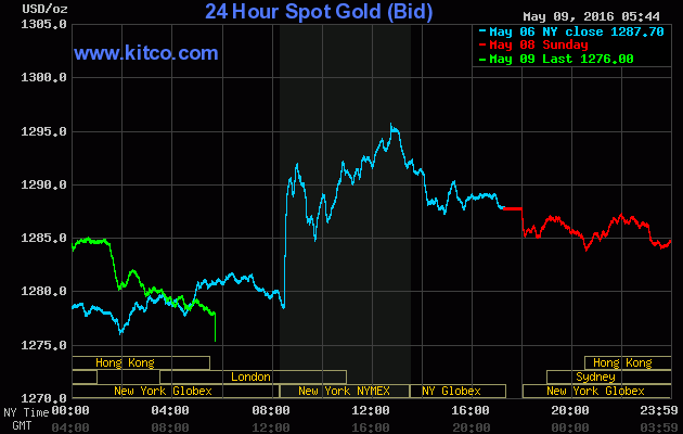 Giá vàng ngày 9/5: Lùi bước trước áp lực chốt lời ảnh 1
