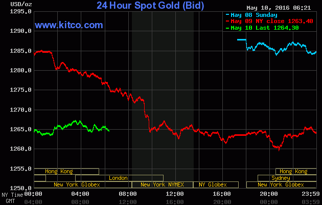 Giá vàng ngày 10/5: Đà giảm chững lại ảnh 1
