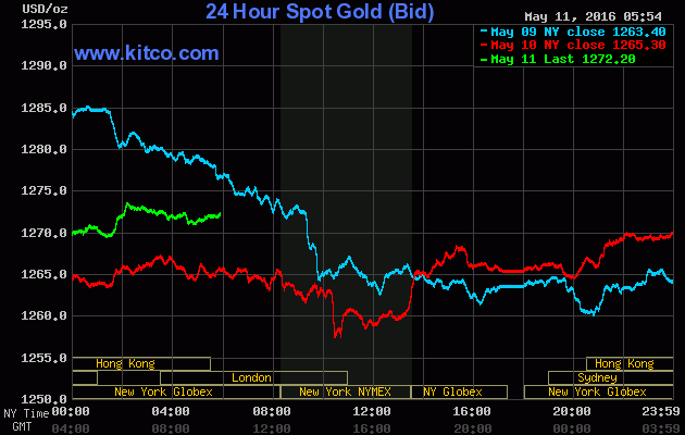 Giá vàng ngày 11/5: Chập chững đi lên ảnh 1