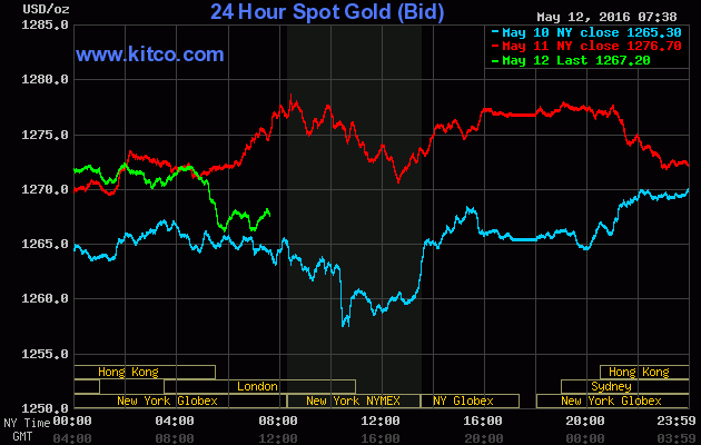Giá vàng ngày 12/5: Chưa thể bứt phá ảnh 1