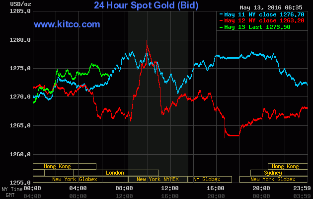 Giá vàng ngày 13/5: Lên xuống thất thường ảnh 1