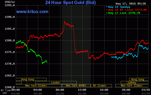 Giá vàng ngày 17/5: Sức ép gia tăng ảnh 1