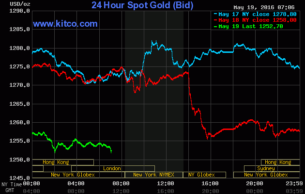Giá vàng ngày 19/5 giảm mạnh, tỷ giá USD nhích nhẹ ảnh 1