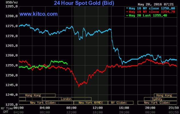 Giá vàng ngày 20/5: "Án binh" chờ tin mới ảnh 1