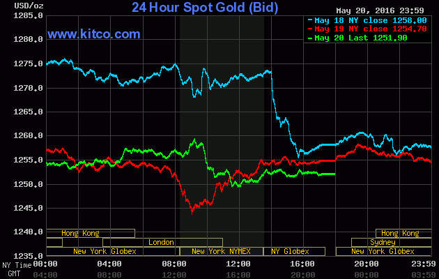 Giá vàng tuần mới: Khó dự đoán vì "nhiễu" thông tin ảnh 1