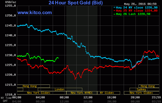 Giá vàng ngày 26/5: Vẫn trong kênh giảm giá ảnh 1
