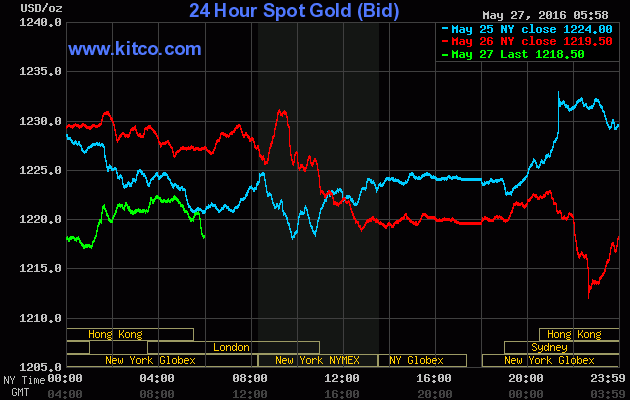 Giá vàng ngày 27/5: USD khiến nỗ lực của giá vàng vô ích ảnh 1
