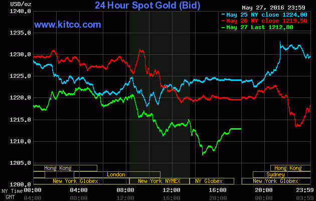 Giá vàng tuần mới: Dự báo đầy khó khăn ảnh 1