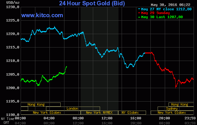 Giá vàng ngày 30/5: Vàng có chuỗi ngày giảm dài nhất trong năm ảnh 1