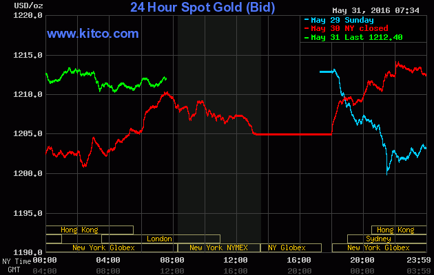 Giá vàng ngày 31/5: Lực mua bắt đáy giúp vàng hồi phục ảnh 1
