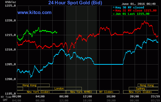 Giá vàng ngày 1/6: Tiếp tục tăng ảnh 1