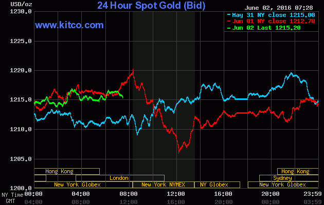 Giá vàng ngày 2/6: Ngậm ngùi quay đầu ảnh 1