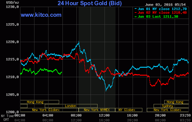Giá vàng ngày 3/6: Chuỗi ngày dài ảm đạm ảnh 1