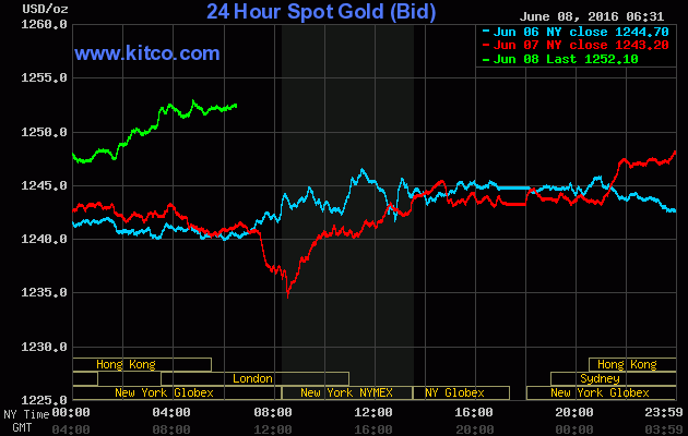 Giá vàng ngày 8/6: Nhận động lực mới, giá vàng tăng vọt ảnh 1