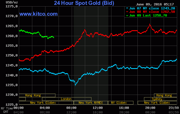 Giá vàng ngày 9/6: Niềm vui trở lại ảnh 1