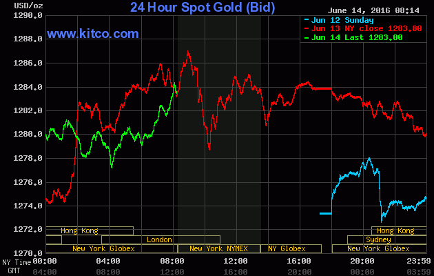 Giá vàng ngày 14/6: Đà tăng chững lại ảnh 1