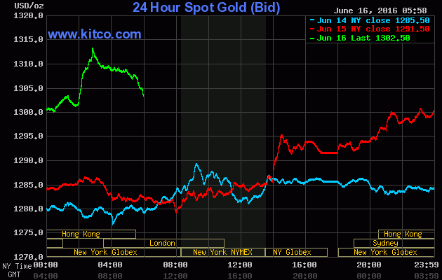 Giá vàng ngày 16/6: Thăng hoa nhờ Fed ảnh 1