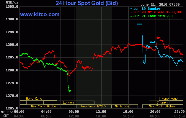 Giá vàng ngày 21/6: Giảm mạnh trước áp lực chốt lời ảnh 1