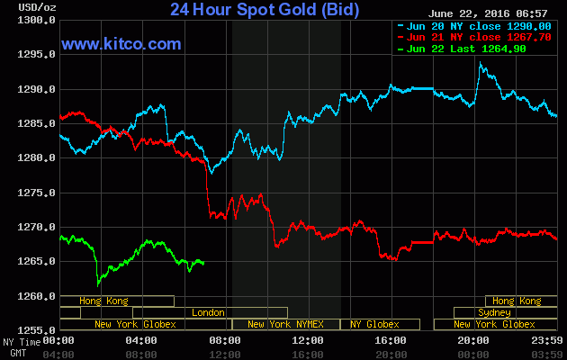 Giá vàng ngày 22/6: Yên ắng đợi kết quả từ nước Anh ảnh 1