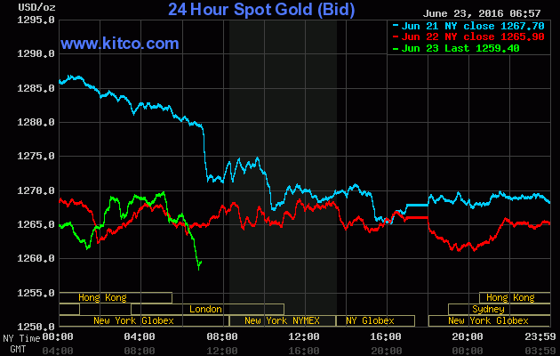 Giá vàng ngày 23/6: Nín thở chờ kết quả Brexit ảnh 1