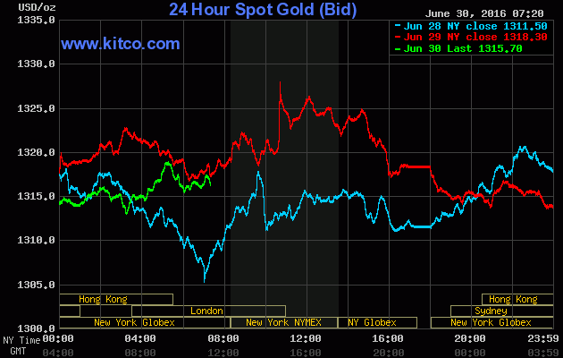Giá vàng ngày 30/6: Không lao dốc mạnh ảnh 1