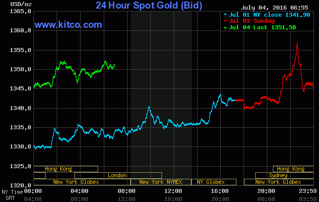 Giá vàng ngày 4/7: Vàng SJC lên 37 triệu đồng/lượng ảnh 1