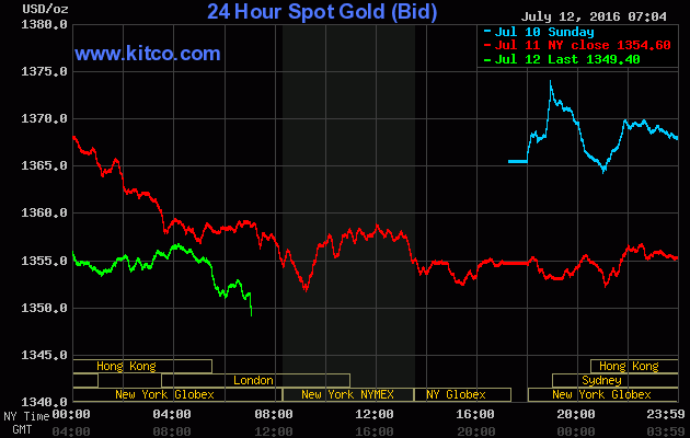 Giá vàng ngày 12/7: Giảm dần đều ảnh 1