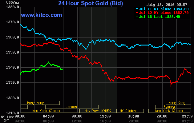 Giá vàng ngày 13/7: Vàng SJC quay lại mức 37 triệu đồng/lượng ảnh 1