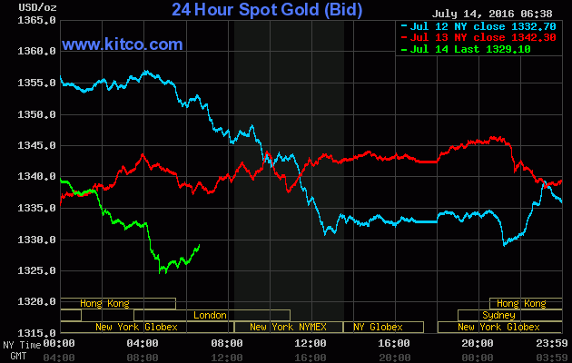 Giá vàng ngày 14/7: Vàng SJC chia tay mức 37 triệu đồng/lượng ảnh 1
