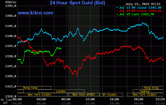 Giá vàng ngày 15/7: Tăng nhẹ nhờ khủng bố tại Pháp ảnh 1