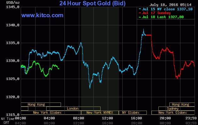 Giá vàng ngày 18/7: Lép vế vì sức hấp dẫn của cổ phiếu ảnh 1