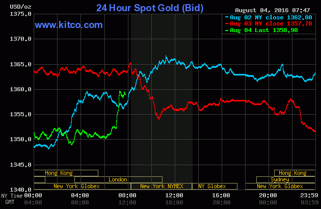 Giá vàng ngày 4/8: Giá vàng trong nước giảm mạnh ảnh 1
