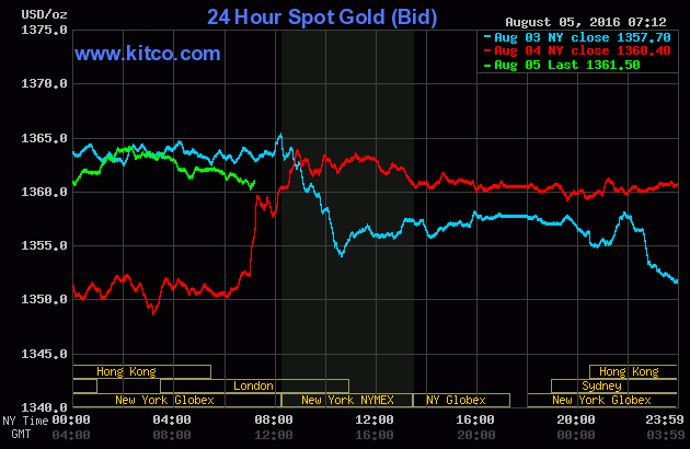 Giá vàng ngày 5/8: Giá vàng thế giới lình xình, giá vàng trong nước tăng mạnh ảnh 1
