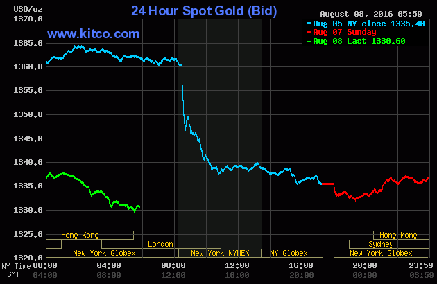 Giá vàng ngày 8/8: Có thể giảm thêm 8-9% nữa ảnh 1