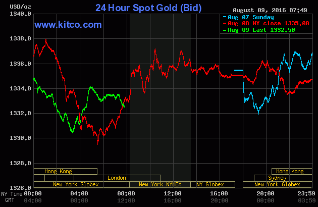 Giá vàng ngày 9/8: Hồi phục nhẹ nhờ tin kinh tế xấu ảnh 1