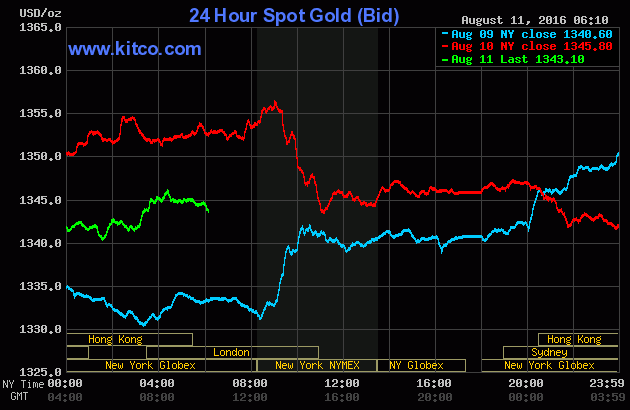 Giá vàng ngày 11/8: Thiếu thông tin hỗ trợ, giá vàng quay đầu giảm mạnh ảnh 1