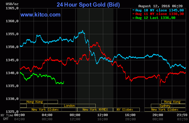 Giá vàng ngày 12/8: Vàng SJC quay đầu giảm  ảnh 1