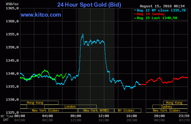 Giá vàng ngày 15/8: Giá vàng trong nước tiếp tục tăng ảnh 1