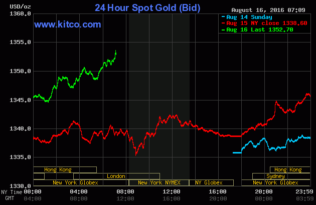 Giá vàng ngày 16/8: USD giảm mạnh, vàng tăng giá ảnh 1