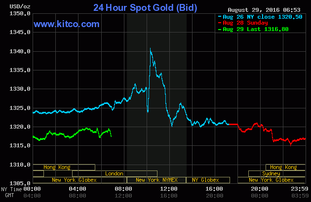 Giá vàng ngày 29/8: Chủ tịch Fed lên tiếng, vàng lặng im ảnh 1