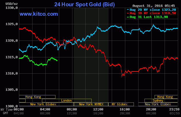 Giá vàng ngày 31/8: Giá vàng SJC giảm mạnh ảnh 1
