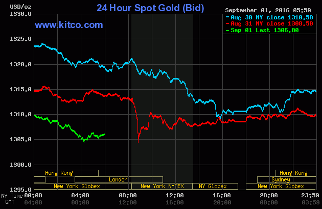 Giá vàng ngày 1/9: SJC giảm sốc gần 200.000 đồng/lượng ảnh 1