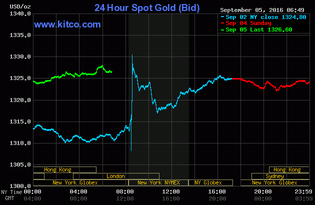 Giá vàng ngày 5/9: SJC tăng gần 200.000 đồng/lượng ảnh 1