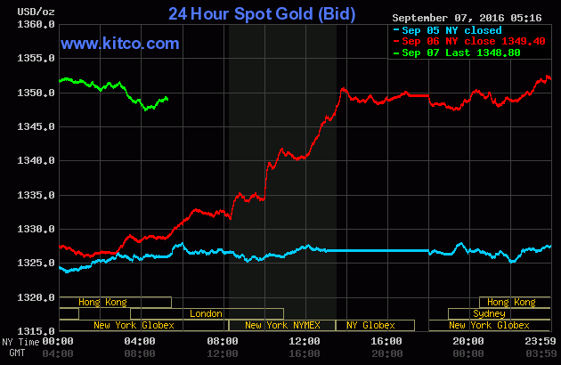 Giá vàng ngày 7/9: Giá vàng bất ngờ nhảy vọt ảnh 1