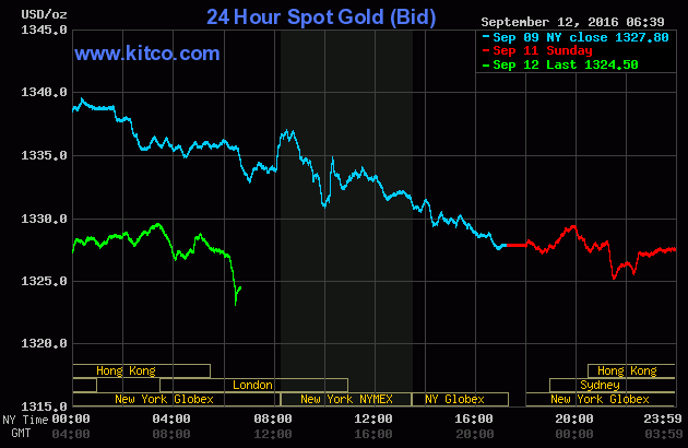 Giá vàng ngày 13/9: Fed chưa tăng lãi suất, vàng không tăng nổi giá ảnh 1