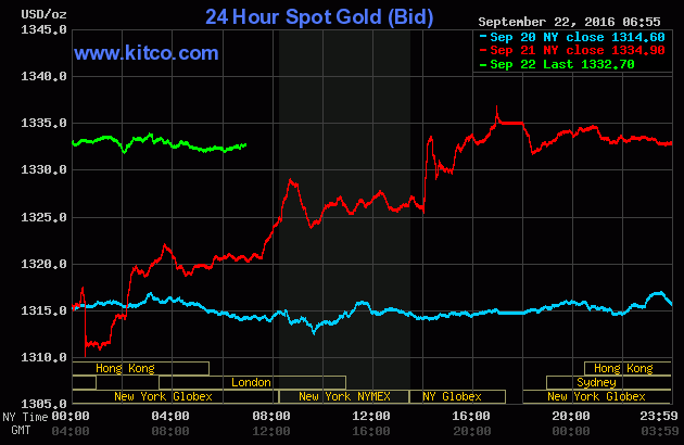 Giá vàng ngày 22/9: Fed không "kéo giá" được lâu ảnh 1