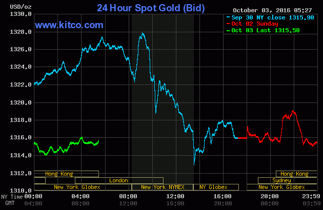 Giá vàng ngày 3/10: Đợi trợ lực tích cực ảnh 1